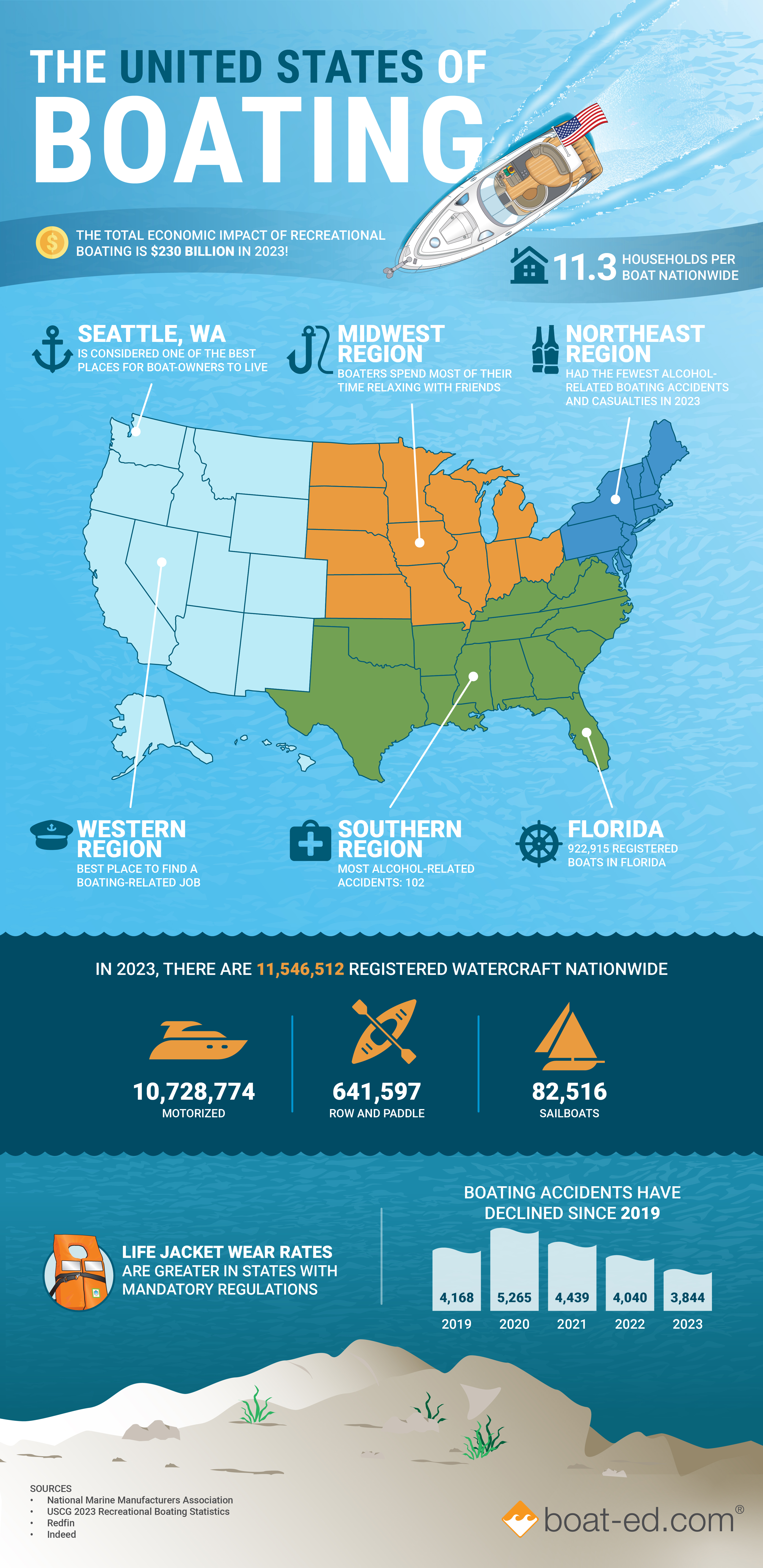 An infographic showing boating accident statistics and information. 