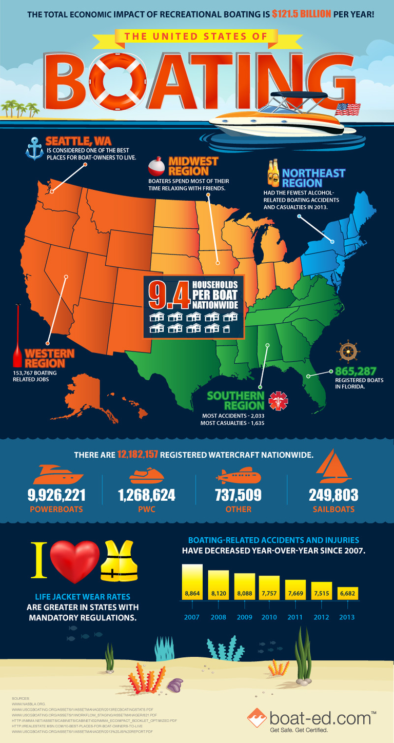 The United States of Boating Infographic Boat Ed®