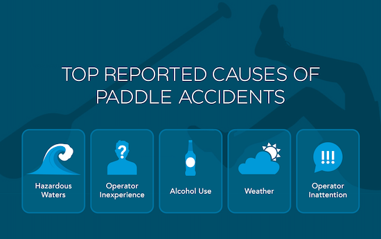 An infographic showing the top causes of accidents for paddlesports. 
