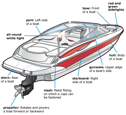 A graphic of the parts of a boat, boat stern lights concept. 