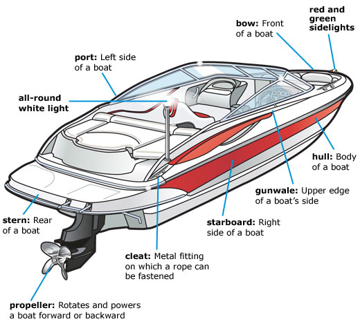 Illustration of the parts of a boat including lights. 